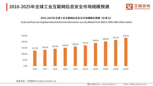2025年全球工業(yè)互聯(lián)網(wǎng)信息安全市場展望 邁向233.21億美元的數(shù)據(jù)服務新紀元